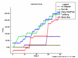 Lateness Plot